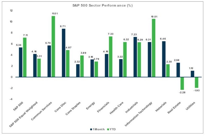 Market Flash Report February 2024, S&P 500 Sector Performance